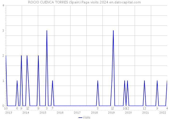 ROCIO CUENCA TORRES (Spain) Page visits 2024 