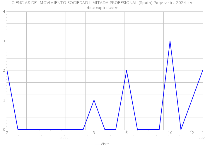 CIENCIAS DEL MOVIMIENTO SOCIEDAD LIMITADA PROFESIONAL (Spain) Page visits 2024 