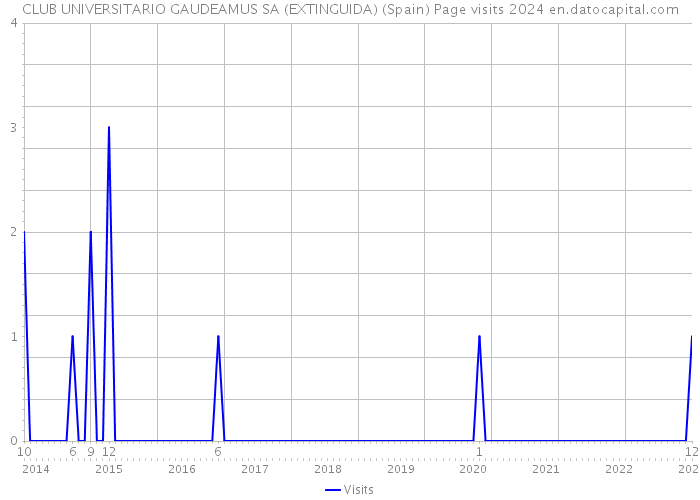 CLUB UNIVERSITARIO GAUDEAMUS SA (EXTINGUIDA) (Spain) Page visits 2024 
