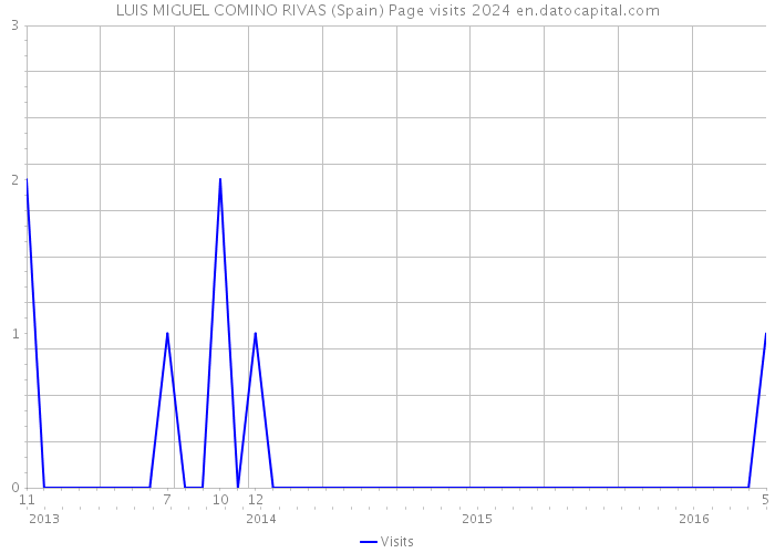 LUIS MIGUEL COMINO RIVAS (Spain) Page visits 2024 