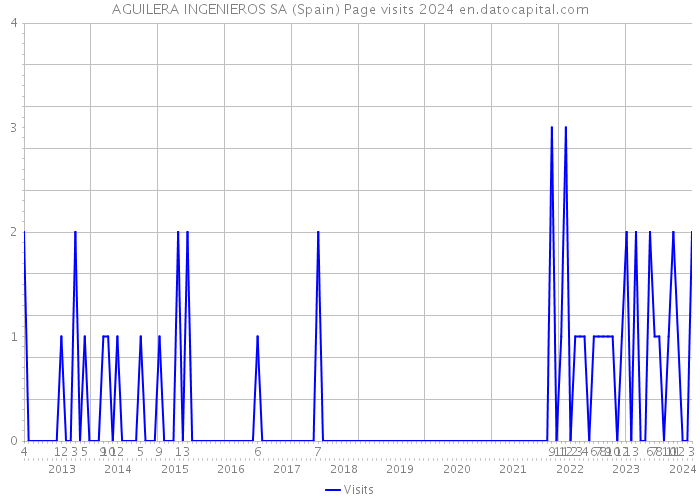 AGUILERA INGENIEROS SA (Spain) Page visits 2024 