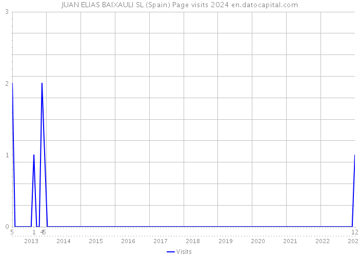 JUAN ELIAS BAIXAULI SL (Spain) Page visits 2024 