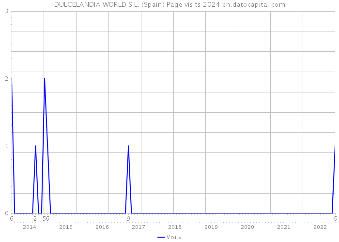 DULCELANDIA WORLD S.L. (Spain) Page visits 2024 