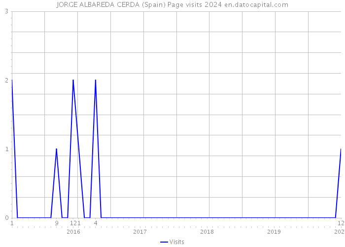 JORGE ALBAREDA CERDA (Spain) Page visits 2024 