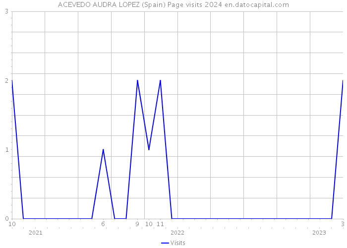 ACEVEDO AUDRA LOPEZ (Spain) Page visits 2024 