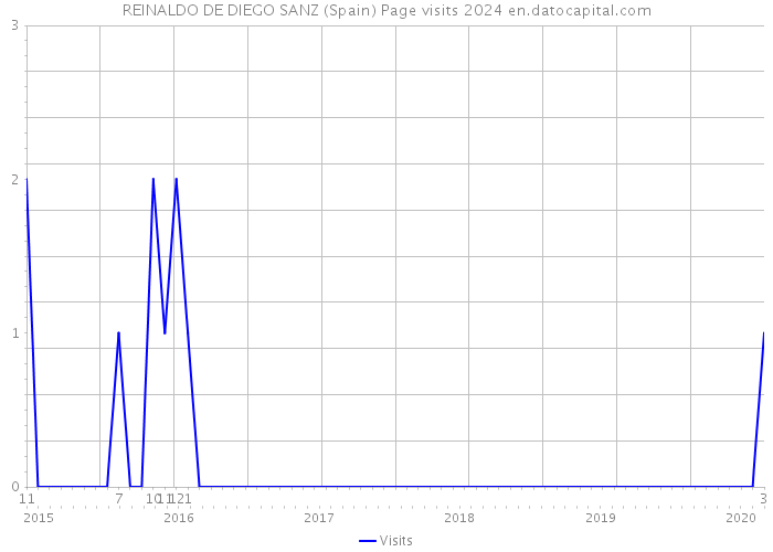 REINALDO DE DIEGO SANZ (Spain) Page visits 2024 