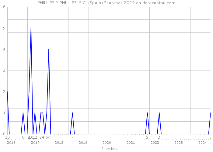 PHILLIPS Y PHILLIPS, S.C. (Spain) Searches 2024 