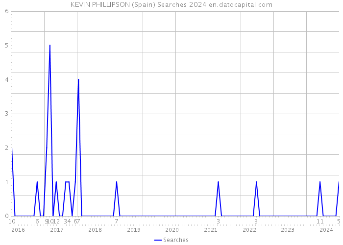 KEVIN PHILLIPSON (Spain) Searches 2024 