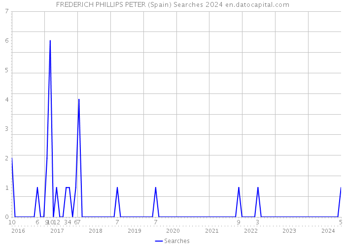 FREDERICH PHILLIPS PETER (Spain) Searches 2024 