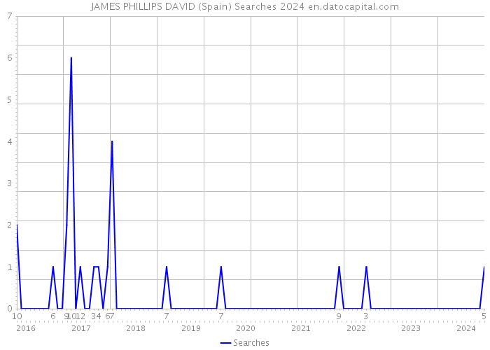 JAMES PHILLIPS DAVID (Spain) Searches 2024 