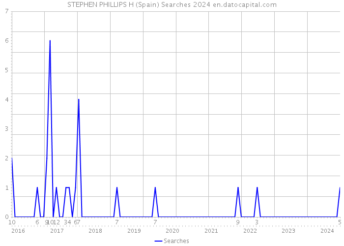 STEPHEN PHILLIPS H (Spain) Searches 2024 