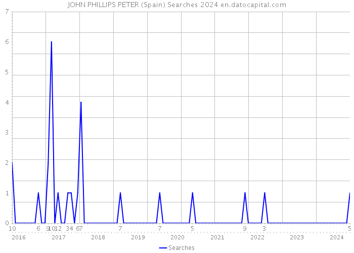 JOHN PHILLIPS PETER (Spain) Searches 2024 