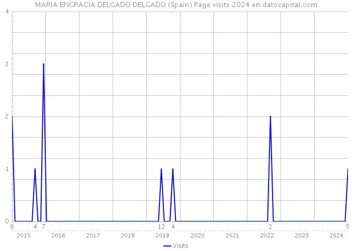 MARIA ENGRACIA DELGADO DELGADO (Spain) Page visits 2024 