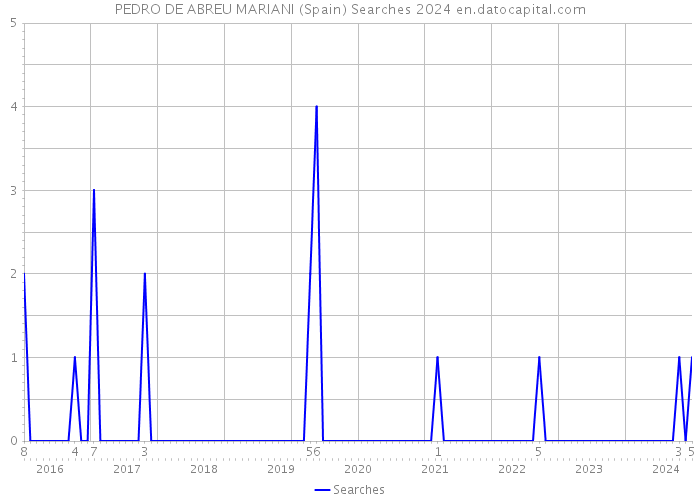 PEDRO DE ABREU MARIANI (Spain) Searches 2024 