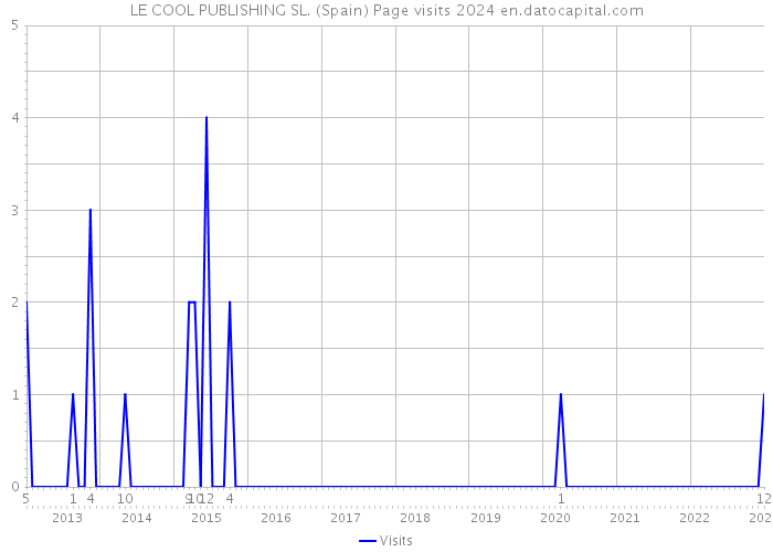 LE COOL PUBLISHING SL. (Spain) Page visits 2024 