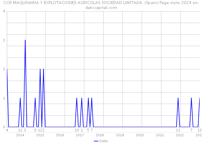 CCR MAQUINARIA Y EXPLOTACIONES AGRICOLAS SOCIEDAD LIMITADA. (Spain) Page visits 2024 