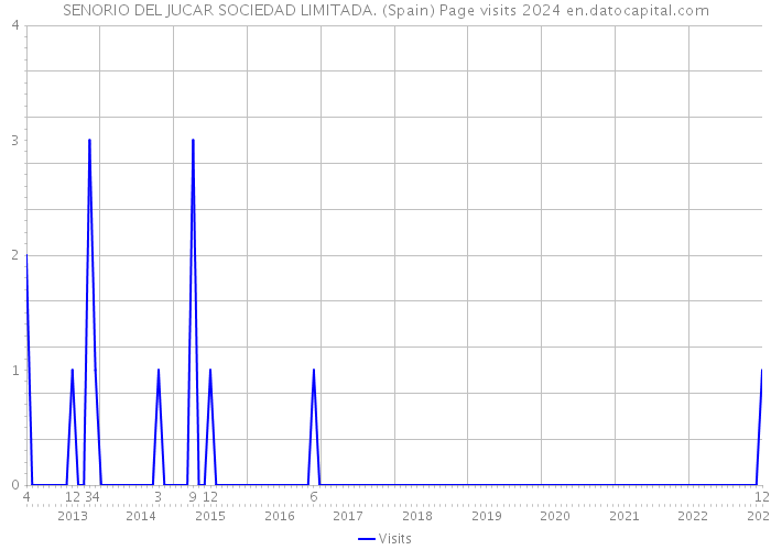 SENORIO DEL JUCAR SOCIEDAD LIMITADA. (Spain) Page visits 2024 