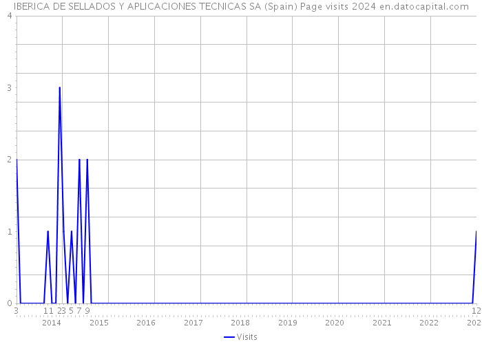 IBERICA DE SELLADOS Y APLICACIONES TECNICAS SA (Spain) Page visits 2024 
