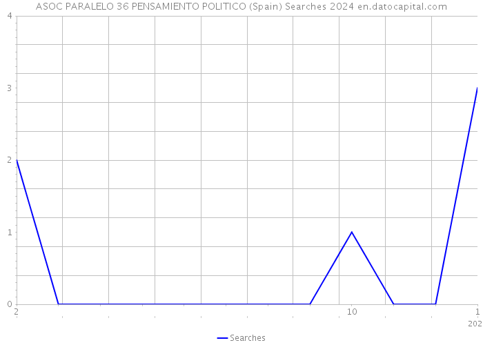ASOC PARALELO 36 PENSAMIENTO POLITICO (Spain) Searches 2024 
