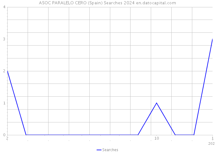 ASOC PARALELO CERO (Spain) Searches 2024 