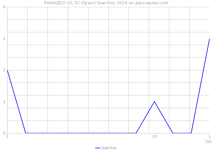 PARALELO 16, SC (Spain) Searches 2024 