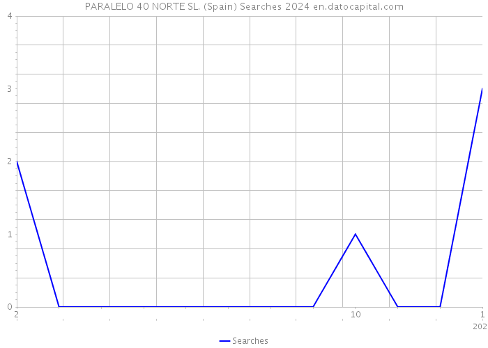 PARALELO 40 NORTE SL. (Spain) Searches 2024 