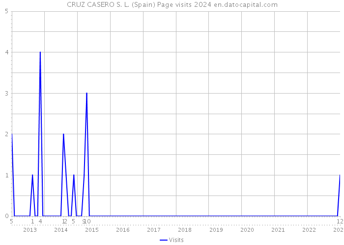 CRUZ CASERO S. L. (Spain) Page visits 2024 