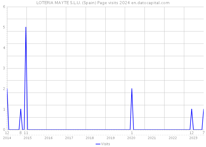 LOTERIA MAYTE S.L.U. (Spain) Page visits 2024 