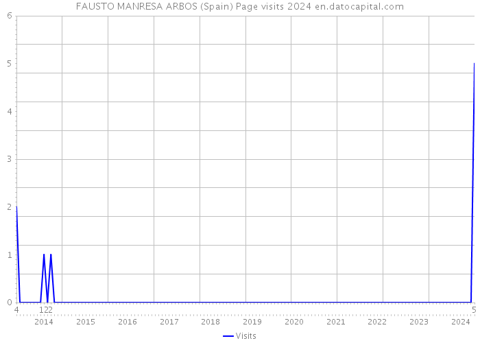 FAUSTO MANRESA ARBOS (Spain) Page visits 2024 