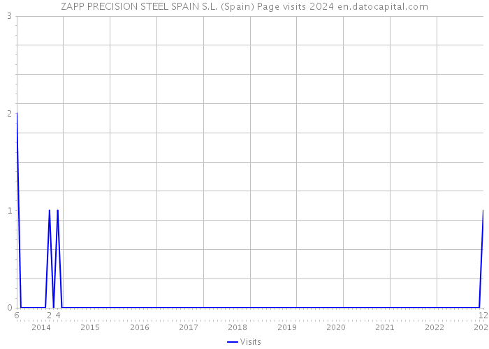 ZAPP PRECISION STEEL SPAIN S.L. (Spain) Page visits 2024 
