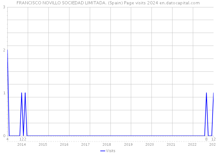 FRANCISCO NOVILLO SOCIEDAD LIMITADA. (Spain) Page visits 2024 