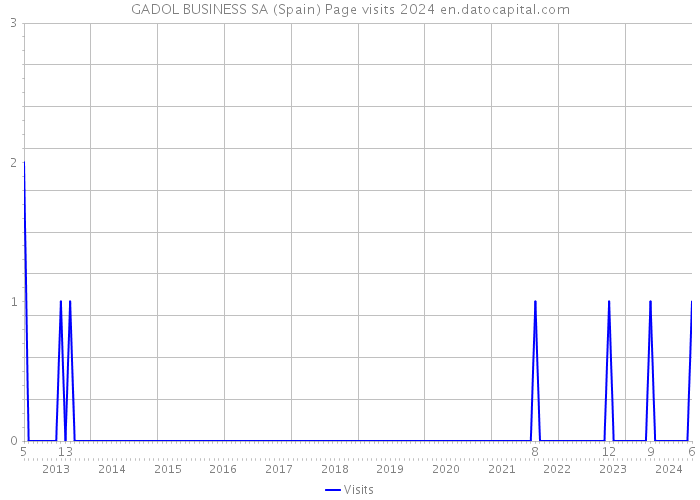 GADOL BUSINESS SA (Spain) Page visits 2024 