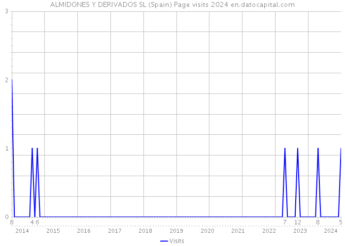 ALMIDONES Y DERIVADOS SL (Spain) Page visits 2024 