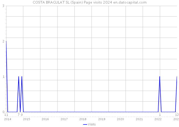 COSTA BRAGULAT SL (Spain) Page visits 2024 