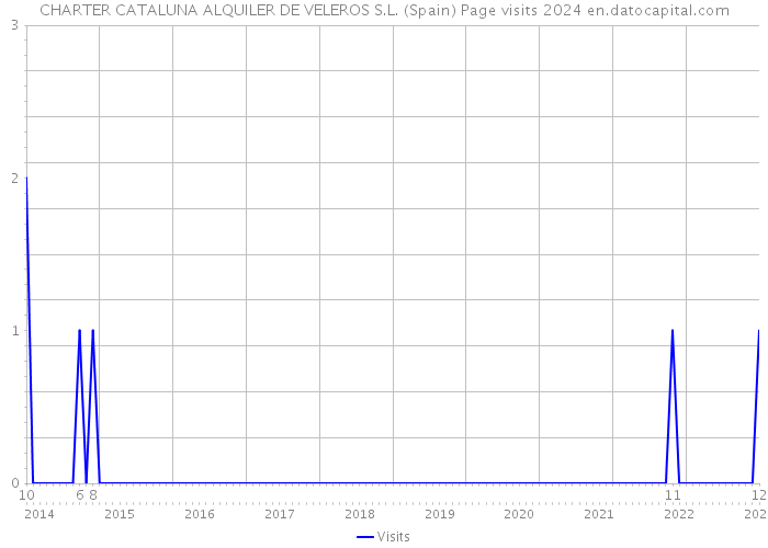 CHARTER CATALUNA ALQUILER DE VELEROS S.L. (Spain) Page visits 2024 