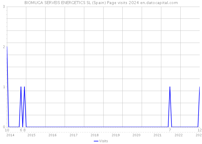 BIOMUGA SERVEIS ENERGETICS SL (Spain) Page visits 2024 