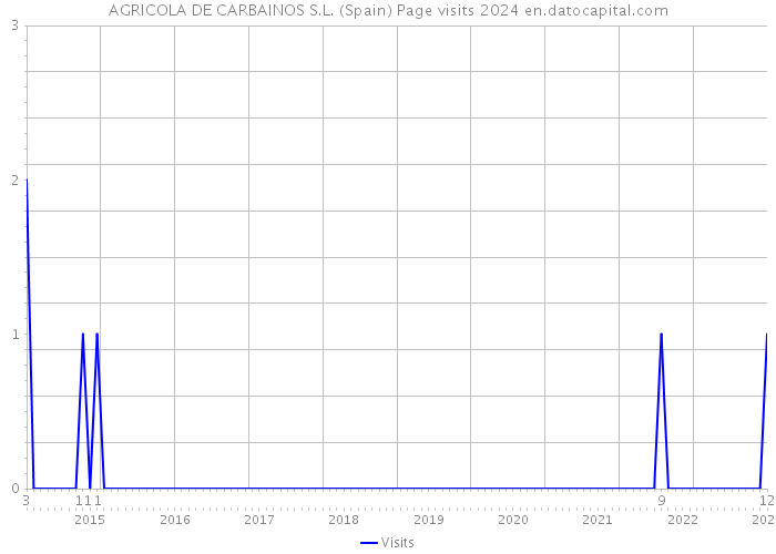 AGRICOLA DE CARBAINOS S.L. (Spain) Page visits 2024 