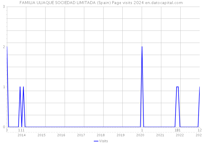 FAMILIA ULIAQUE SOCIEDAD LIMITADA (Spain) Page visits 2024 