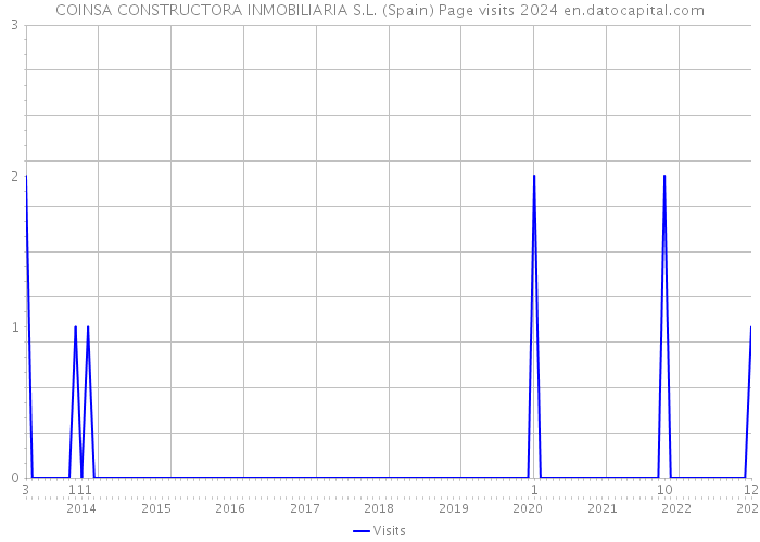 COINSA CONSTRUCTORA INMOBILIARIA S.L. (Spain) Page visits 2024 