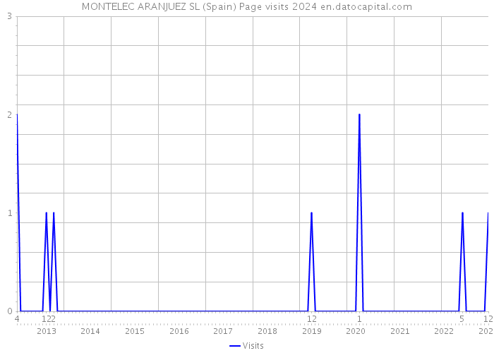 MONTELEC ARANJUEZ SL (Spain) Page visits 2024 