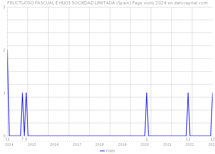 FRUCTUOSO PASCUAL E HIJOS SOCIEDAD LIMITADA (Spain) Page visits 2024 