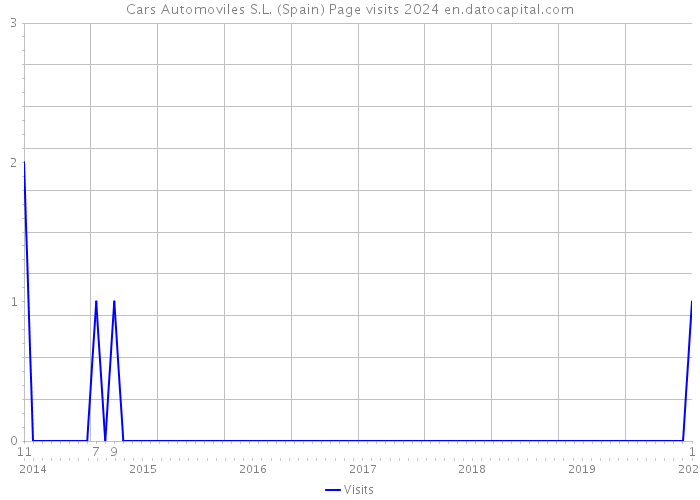Cars Automoviles S.L. (Spain) Page visits 2024 