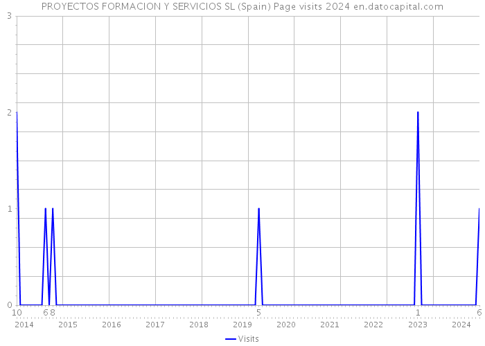 PROYECTOS FORMACION Y SERVICIOS SL (Spain) Page visits 2024 