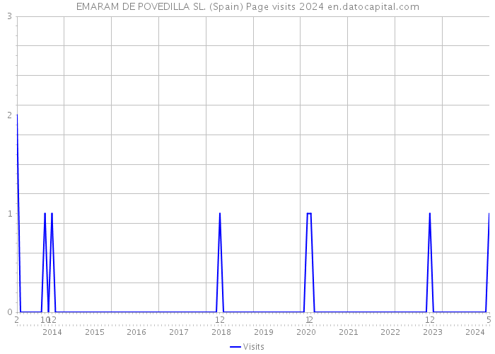 EMARAM DE POVEDILLA SL. (Spain) Page visits 2024 