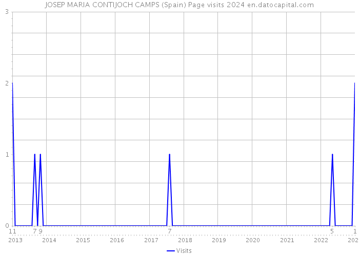 JOSEP MARIA CONTIJOCH CAMPS (Spain) Page visits 2024 