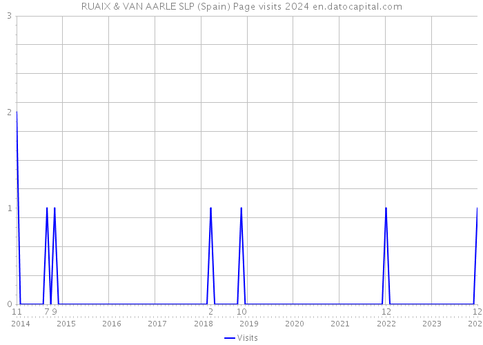 RUAIX & VAN AARLE SLP (Spain) Page visits 2024 