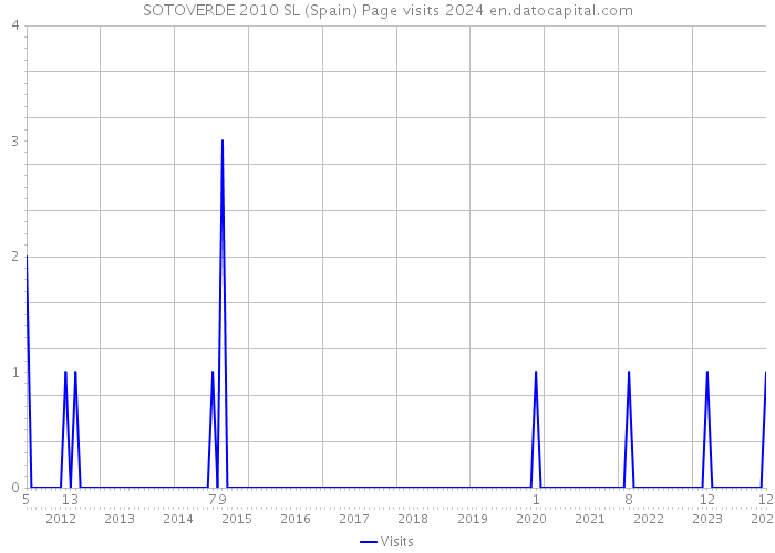 SOTOVERDE 2010 SL (Spain) Page visits 2024 