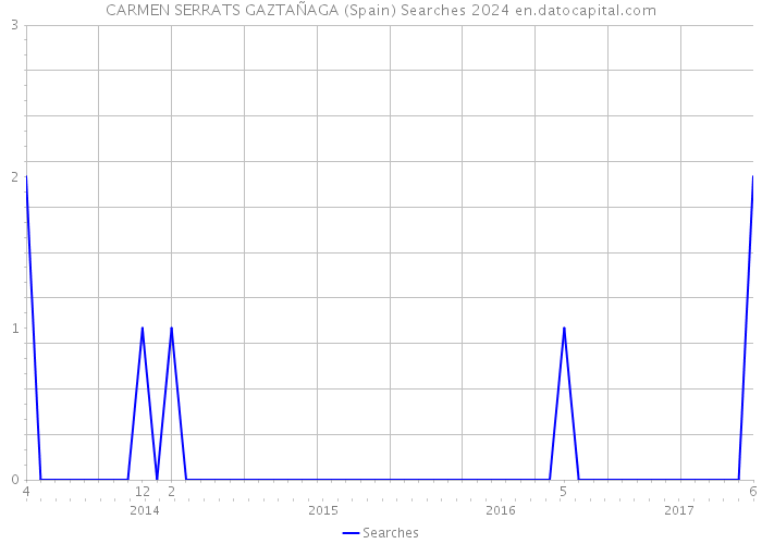 CARMEN SERRATS GAZTAÑAGA (Spain) Searches 2024 