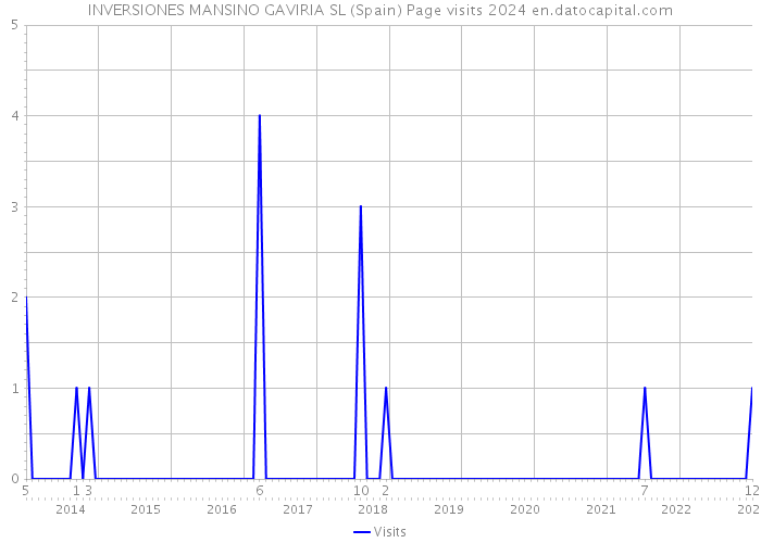 INVERSIONES MANSINO GAVIRIA SL (Spain) Page visits 2024 