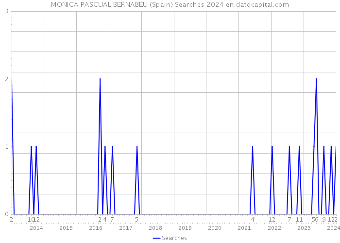 MONICA PASCUAL BERNABEU (Spain) Searches 2024 